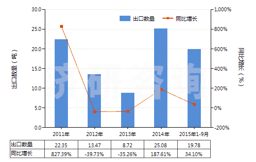 2011-2015年9月中國(guó)芳香族聚酰胺紡制的紗線(包括多股紗線或纜線,非供零售用)(HS54026130)出口量及增速統(tǒng)計(jì)